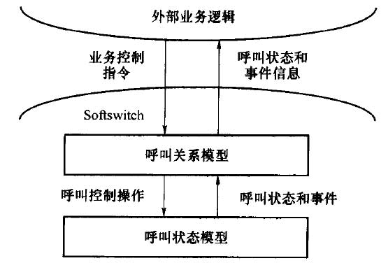 呼叫模型与业务交互关系
