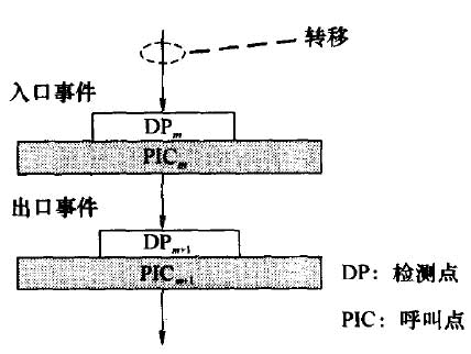 BCSM的描述方式
