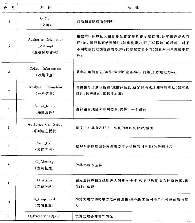 O_BCSM中PIC的定义