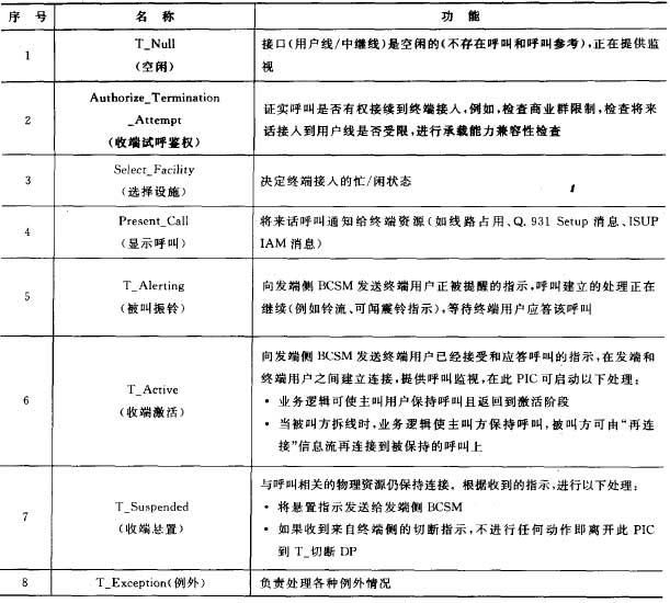 T_BCSM中各PIC的定义