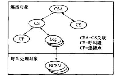 连接视图状态和BCSM的关系