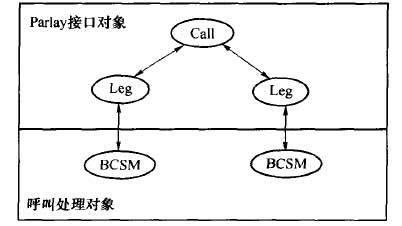 Parlay呼叫对象模型与BCSM的关系