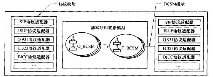 UniNet软交换设备多协议接入原理