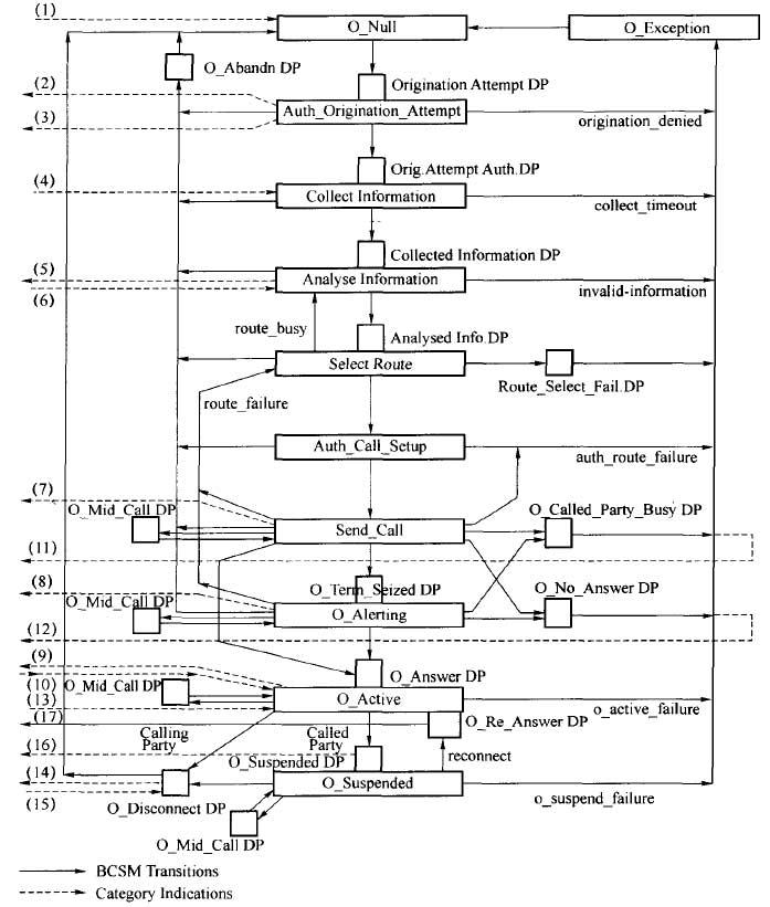 主叫用户到O_BCSM接入指示