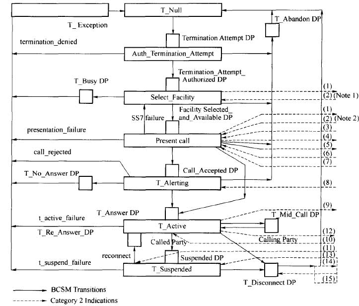 T_BCSM到被叫用户接入指示