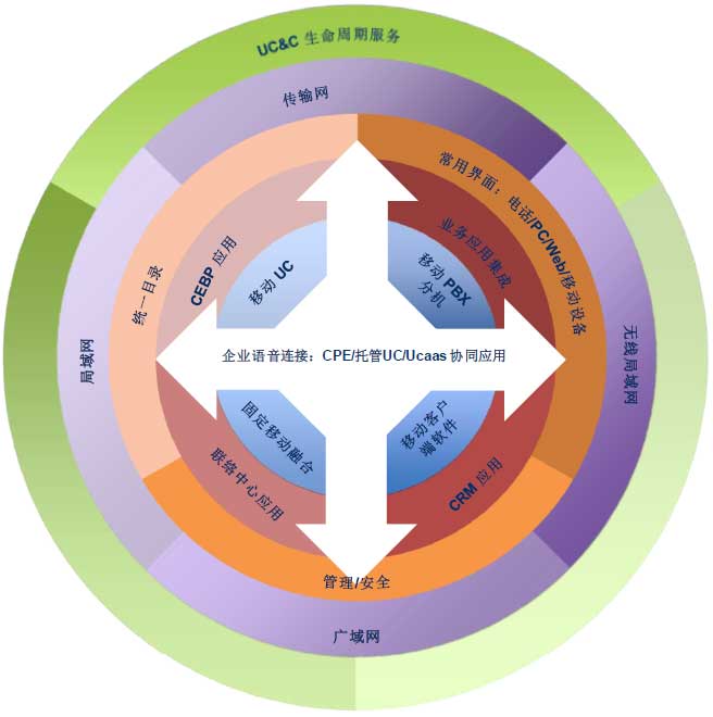 UC&C的主要技术组成部分