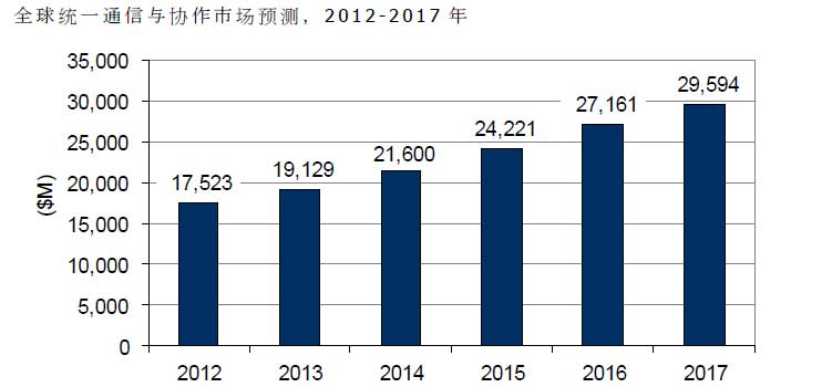统一通信全球UC&CC收入的预测