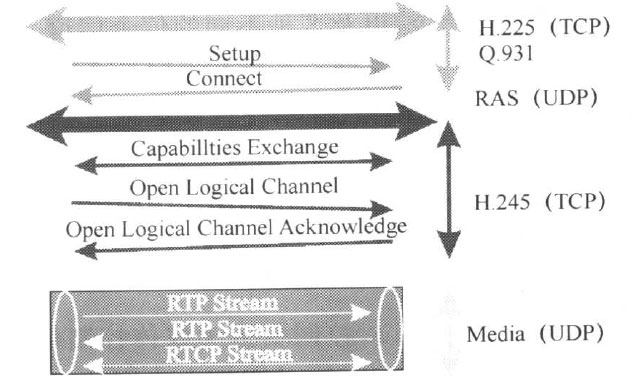  H.323多媒体呼叫中的信道