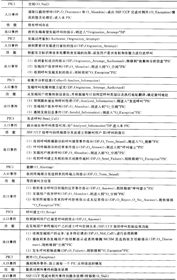 呼叫控制"FSM中PIC的定义
