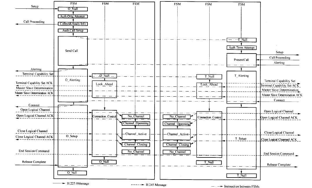 基于UniNet呼叫状态模型的H.323呼叫处理过程