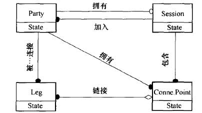 会话关系模型中各对象之间的关系