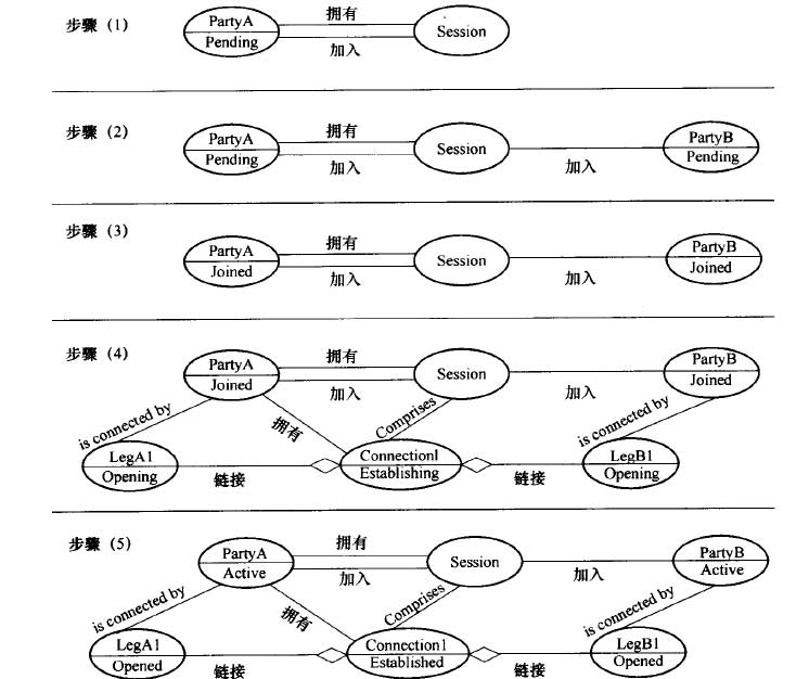 UniNet多媒体会话关系模型的控制方式
