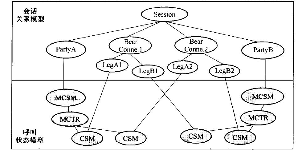会话关系模型与呼叫状态模型的对应关系