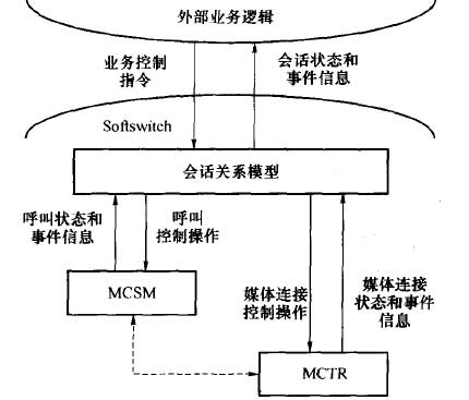 会话关系模型和呼叫状态模型之间的信息配合