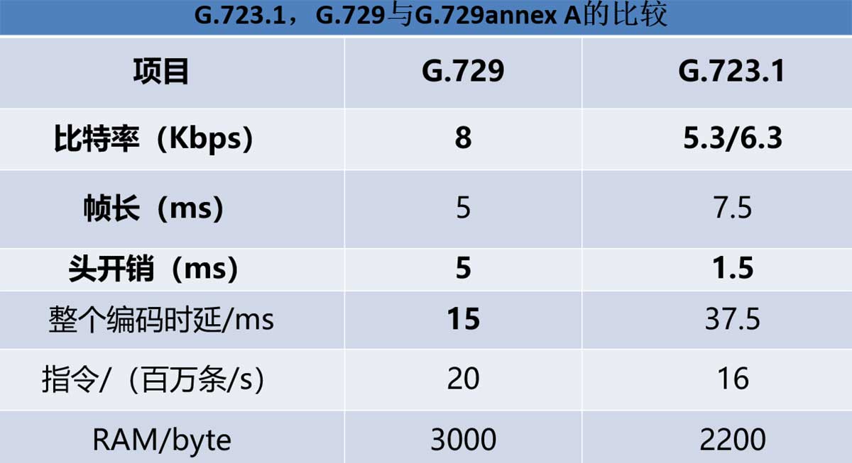 G.723.1,G.729与G.729annex A的比较