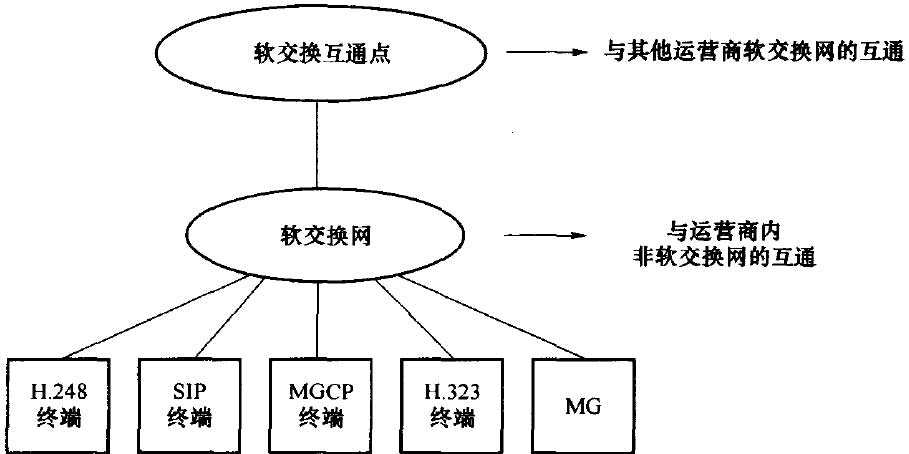 VoIP软交换网络的组网模式
