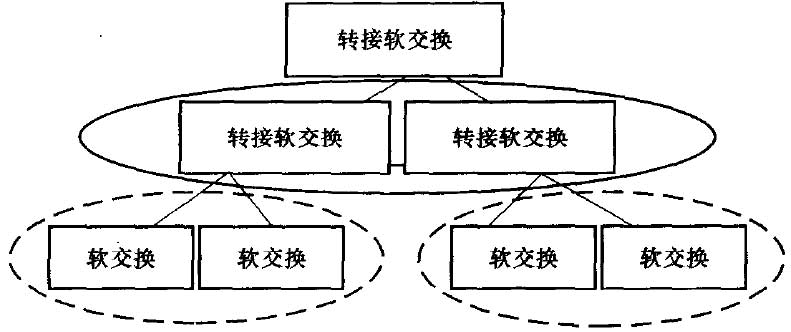 基于VoIP软交换设备的分层路由结构
