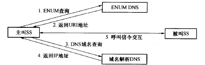 ENUM在软交换网络中的应用方式