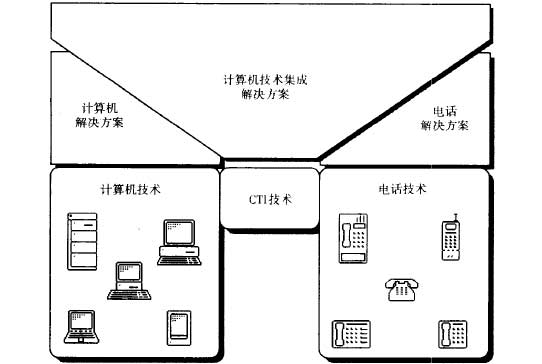 计算机与电话系统的结合应用 计算机与电话系统的结合