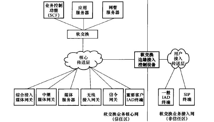 VoIP软交换网络接人层组网结构