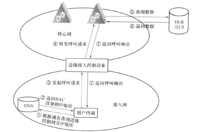 基于BAC的呼叫处理流程