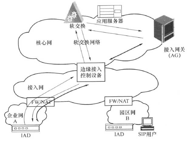 接入网用户至核心网用户的穿越过程