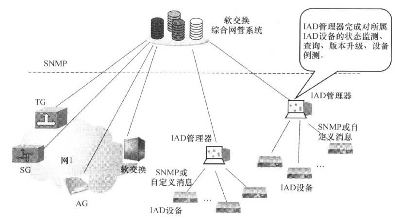 IAD分域管理方式