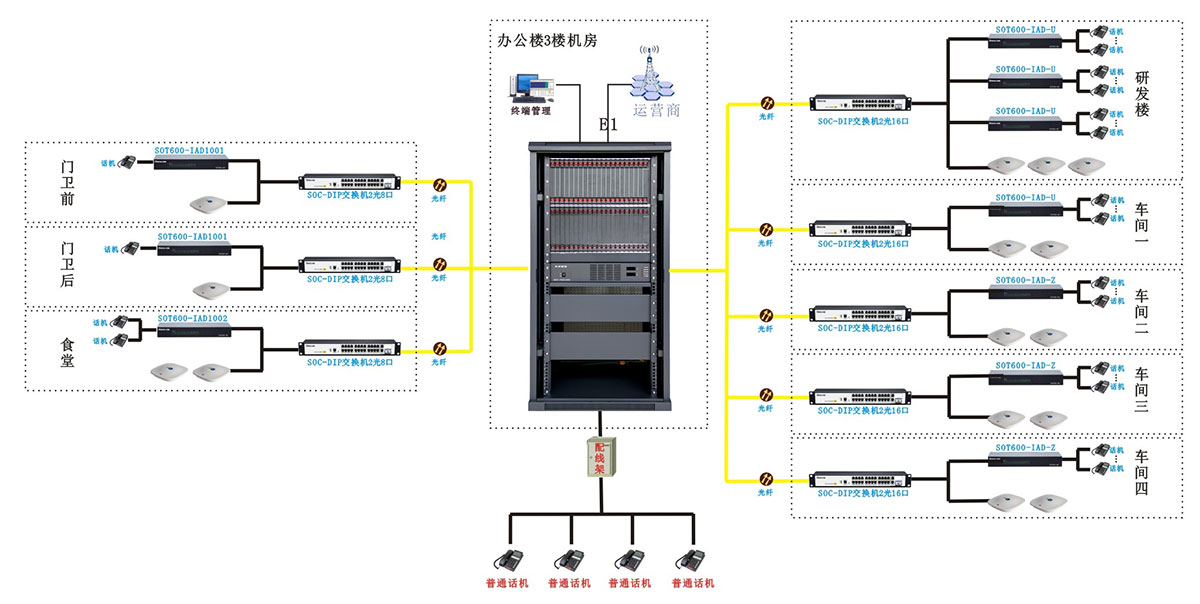 申瓯SOC8000程控电话交换机组网图