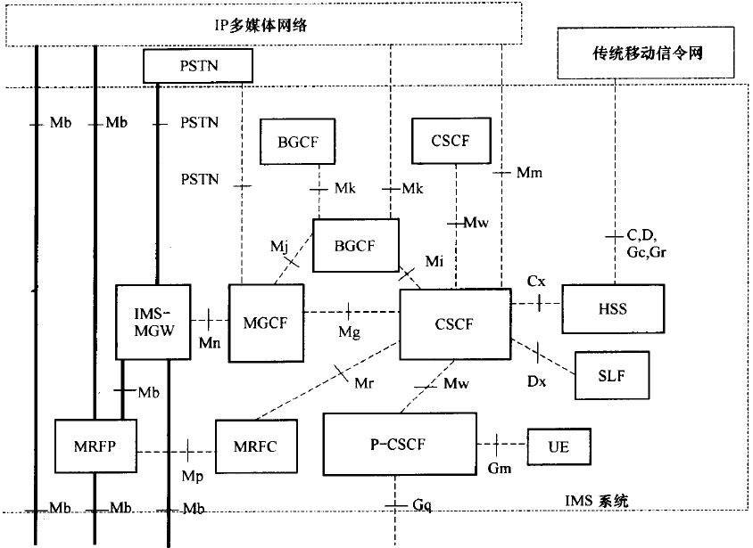 IMS主要功能实体之间的参考点定义