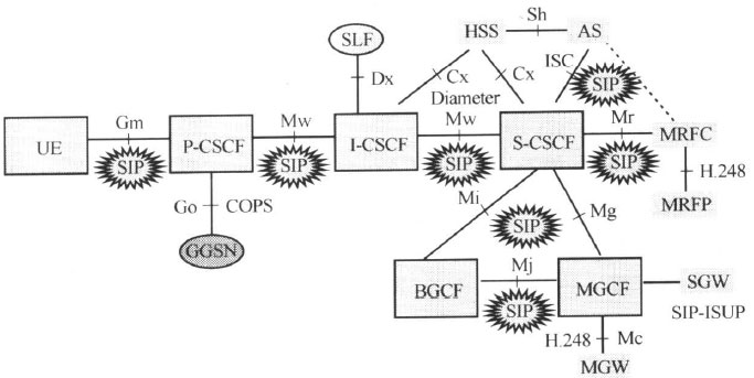 IMS主要功能实体间的接口和信令协议
