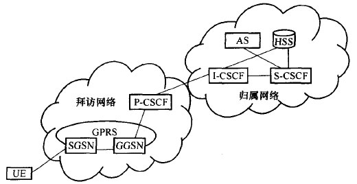 P/CSCF位于拜访网络的组网结构