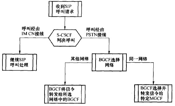 IMS与CS的互通流程