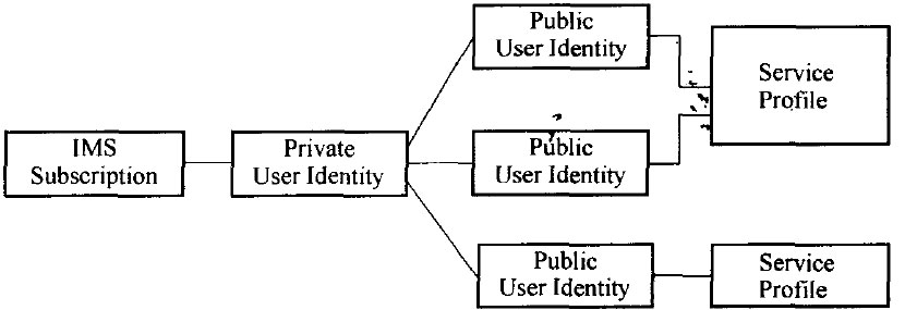 私有用户标识和公共用户标识的关系