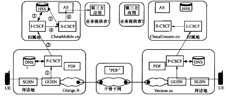 IMS用户注册流程