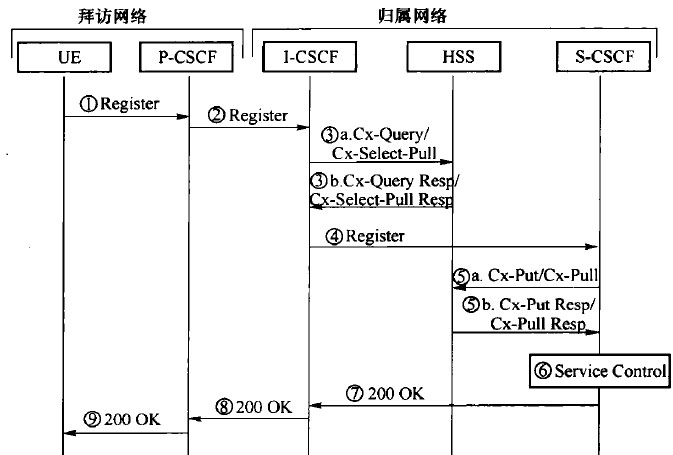 用户注册的SIP信令流程