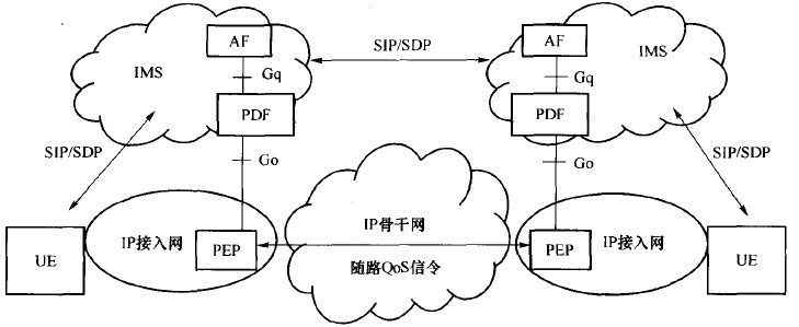 IMS基于策略的QoS控制的结构模型