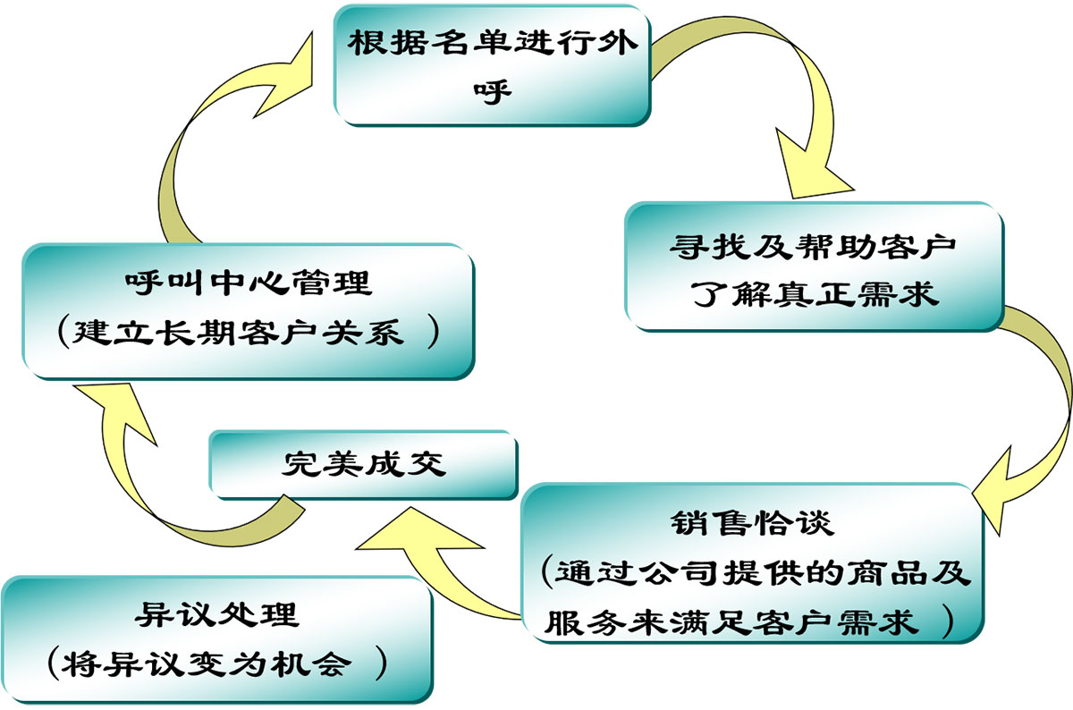 外呼销售的流程