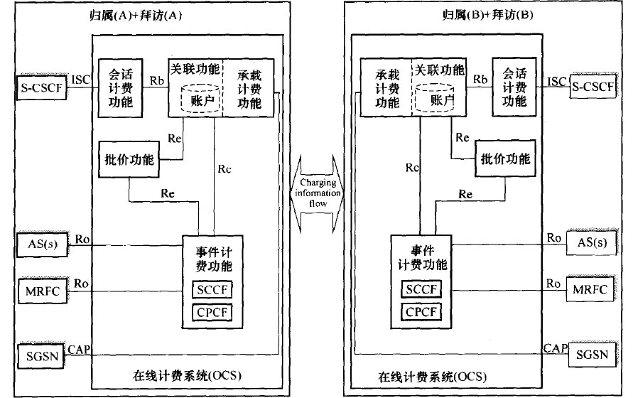 OCS的结构