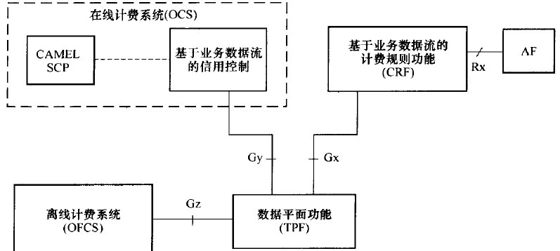 基于业务流的计费参考模型