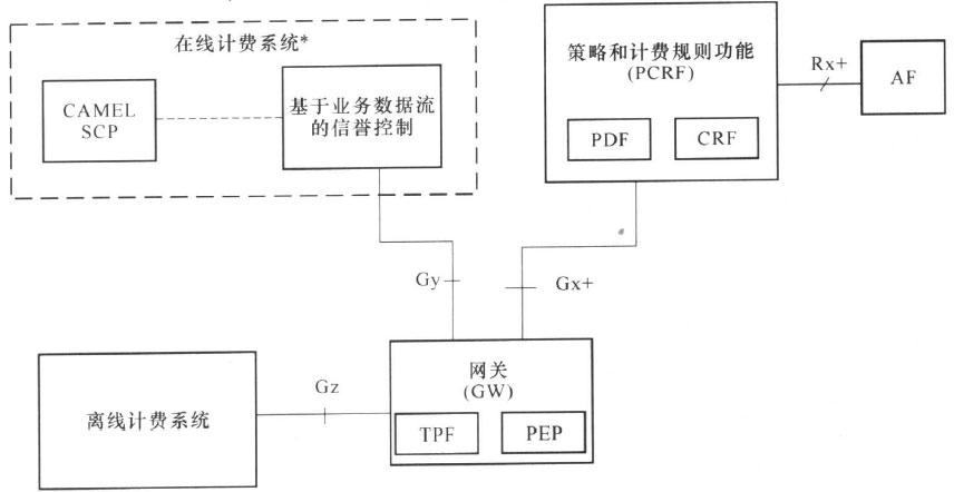 融合策略和计费控制的体系架构