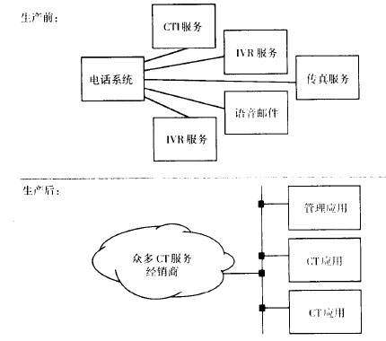前后对比:模块化电话系统的町伸缩性