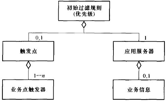 初始过滤规则的结构