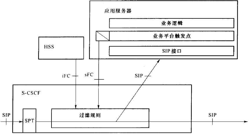 IMS业务触发的总体结构