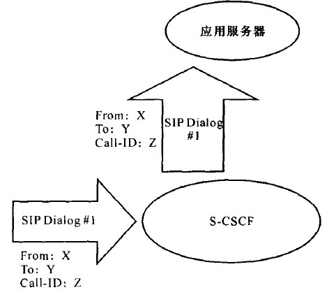 应用服务器充当来话UA,或者重定向服务器