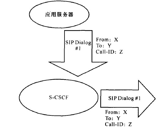 应用服务器充当去话UA