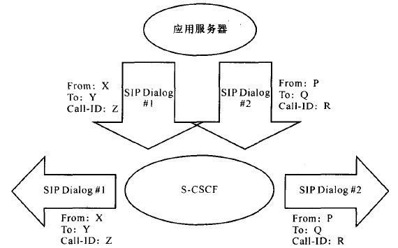 应用服务器充当发起B2BUA执行呼叫控制