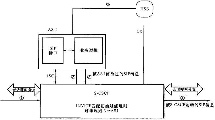 初始过滤规则触发示例