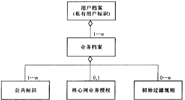 用户档案结构