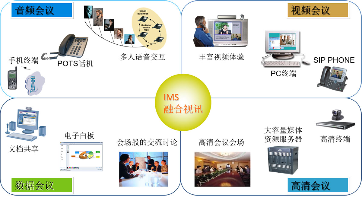 IMS多媒体音视频应用 IMS多媒体音视频应用