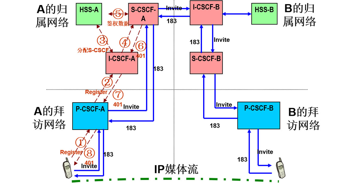 ims注册和打电话流程 注册和打电话流程